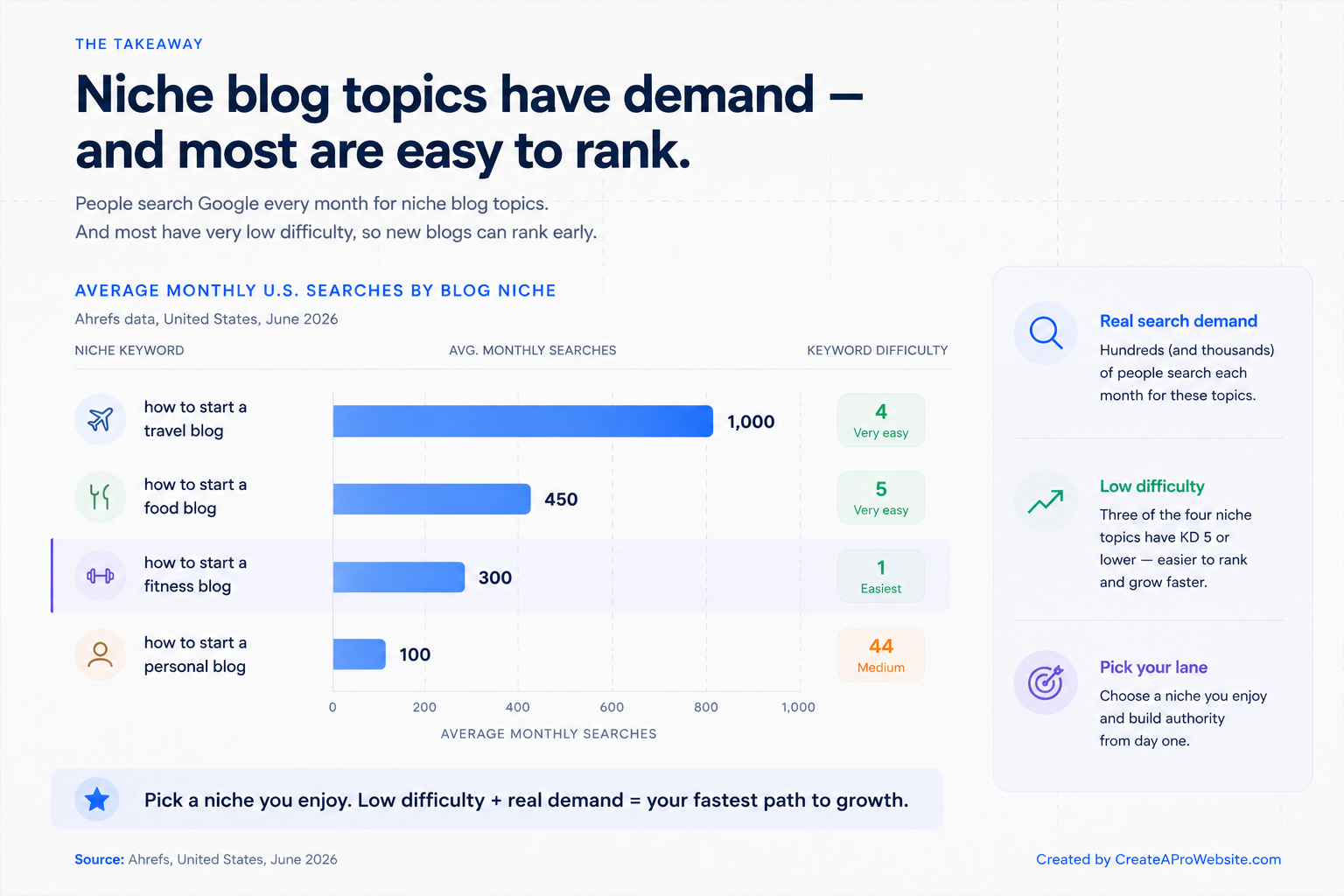 Bar chart of monthly U.S. searches for how to start niche blogs \u2014 travel 1,000, food 450, fitness 300, personal 100 \u2014 with low keyword-difficulty badges, under the umbrella term how to start a blog at 530K.