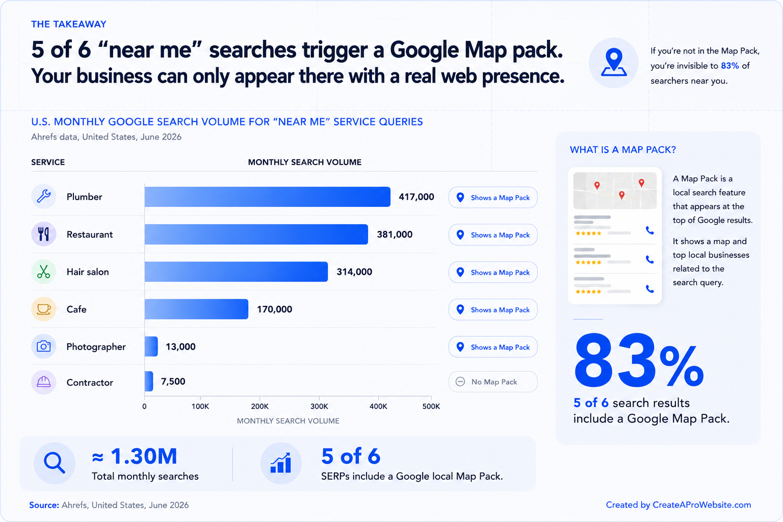 Horizontal bar chart of U.S. monthly Google search volume for near me service queries \u2014 plumber 417K, restaurant 381K, hair salon 314K, cafe 170K, photographer 13K, contractor 7.5K \u2014 noting that 5 of 6 results show a Google Map pack.