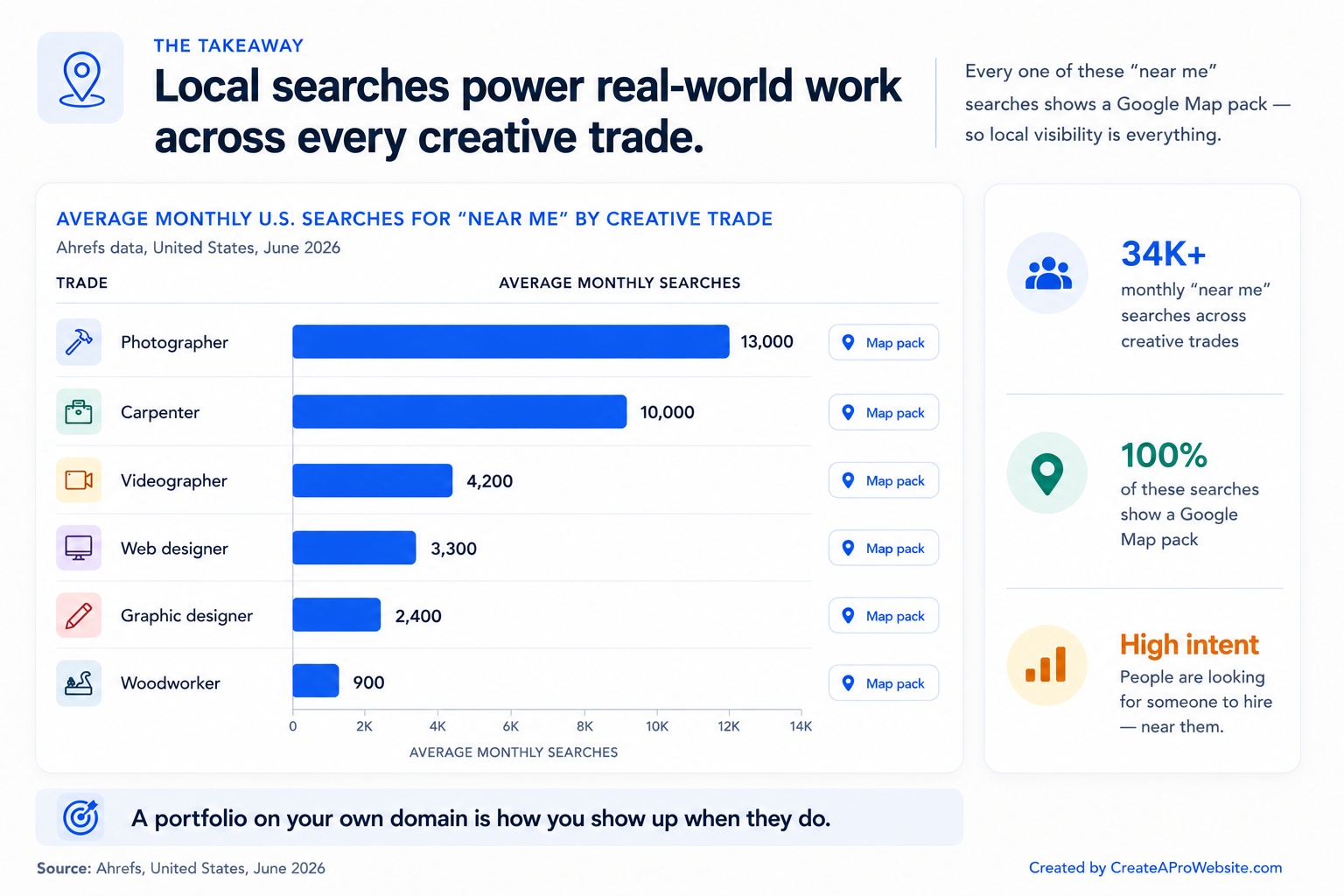 Horizontal bar chart of monthly U.S. near me searches by creative trade \u2014 photographer 13K, carpenter 10K, videographer 4.2K, web designer 3.3K, graphic designer 2.4K, woodworker 900 \u2014 all showing a Google Map pack.