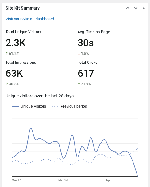 Site Kit Summary widget in WordPress showing visitors, time on page, impressions, clicks, and a trend chart