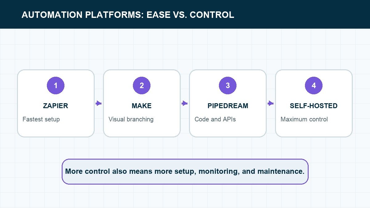 Labeled progression from Zapier to Make, Pipedream, and self-hosted automation