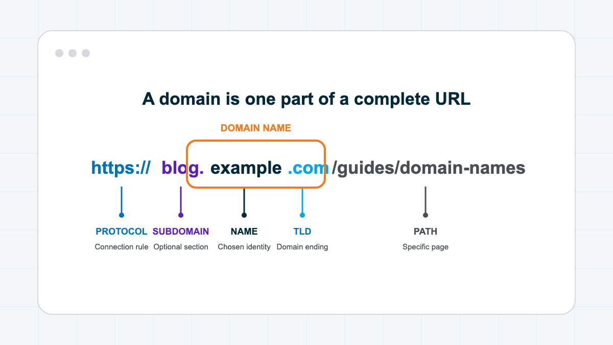 Diagram labeling the protocol, subdomain, domain name, top-level domain, and path in a URL