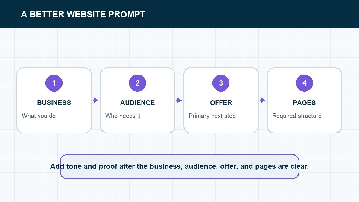 Four-part website prompt formula covering business audience offer and pages