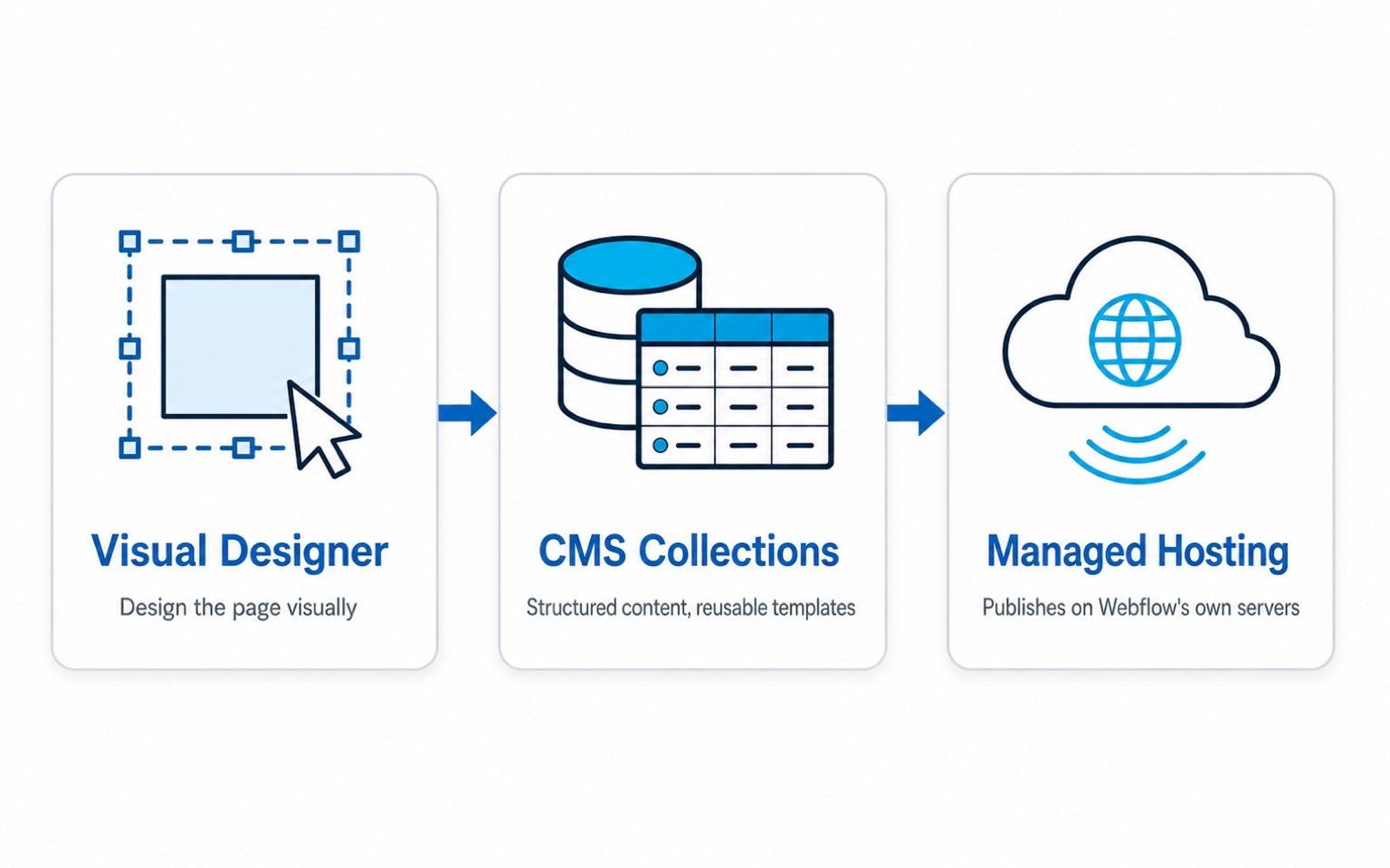 Diagram connecting the Webflow Designer, CMS Collections, and managed hosting