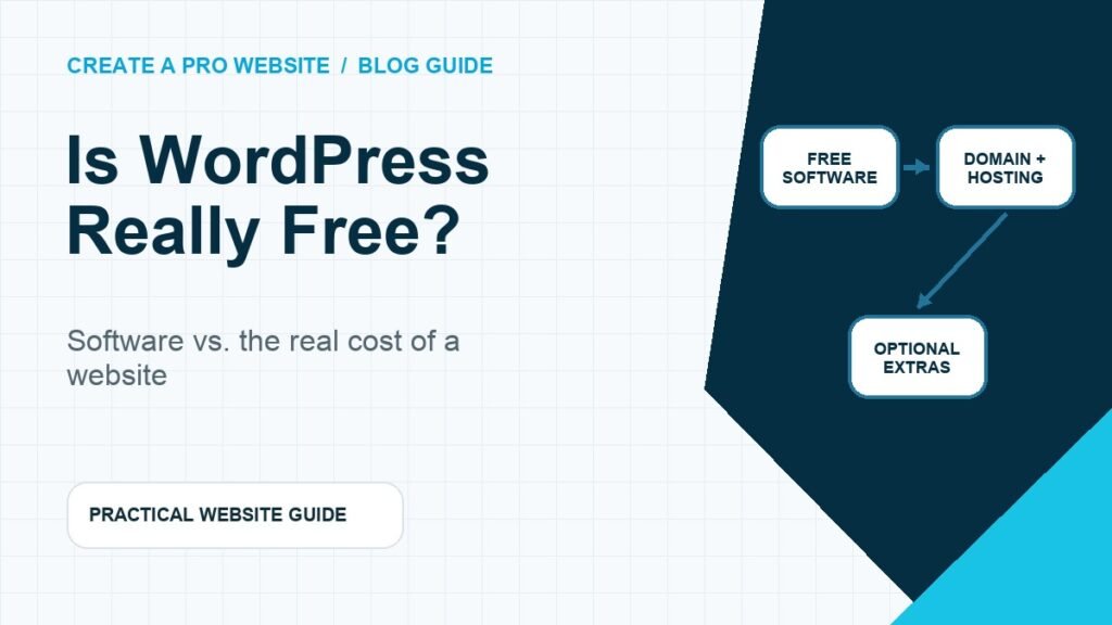 WordPress cost stack separating free software from domain hosting and optional extras