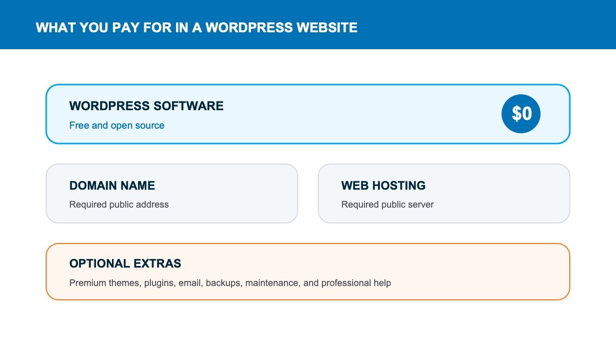 WordPress website cost stack separating free software from domain, hosting, and optional extras