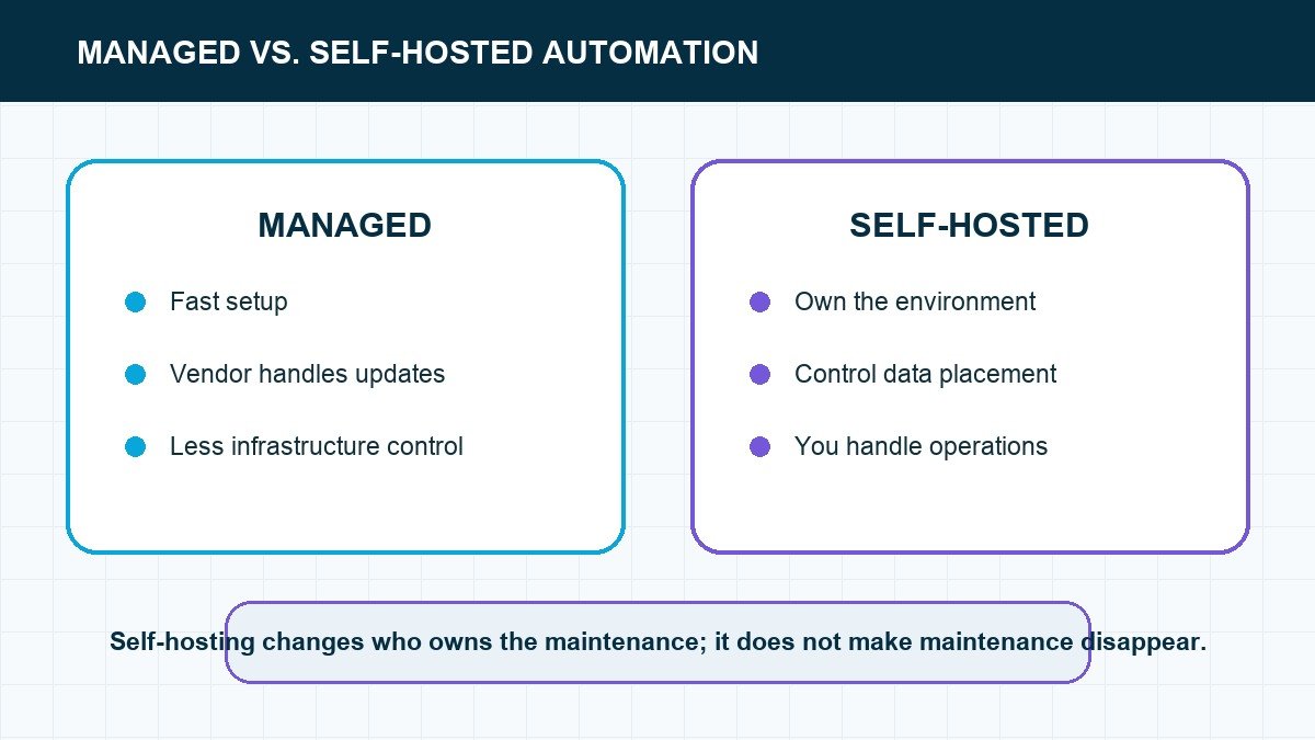 Managed and self-hosted automation compared by setup control and maintenance