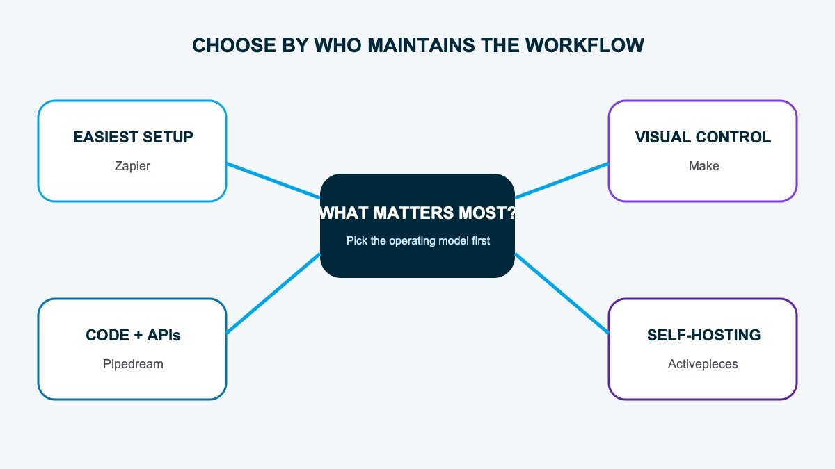 Decision map for choosing an n8n alternative by ease, visual control, code, or self-hosting