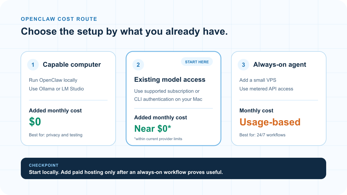 Three-column decision diagram comparing local models, existing model access, and an always-on VPS plus API setup for OpenClaw
