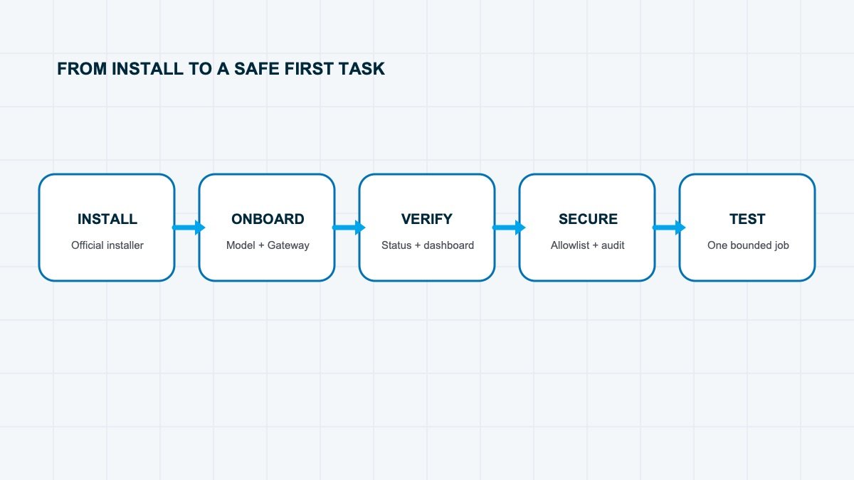 OpenClaw setup flow from installation through a verified first task