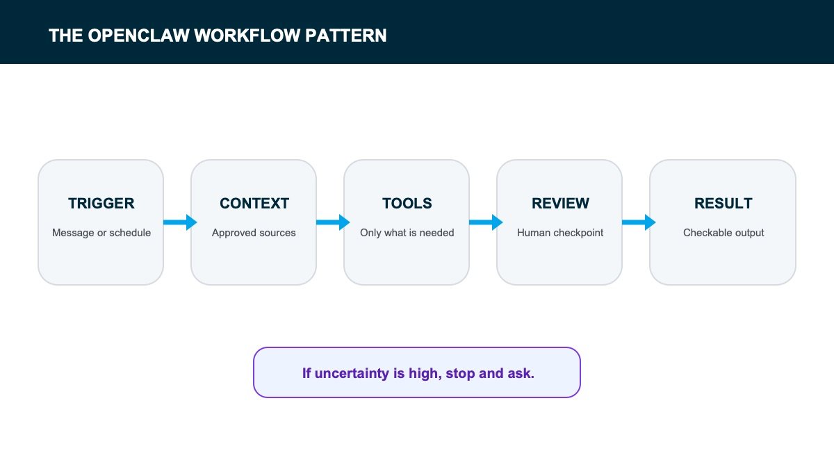 OpenClaw workflow pattern showing trigger, context, tools, review, and result