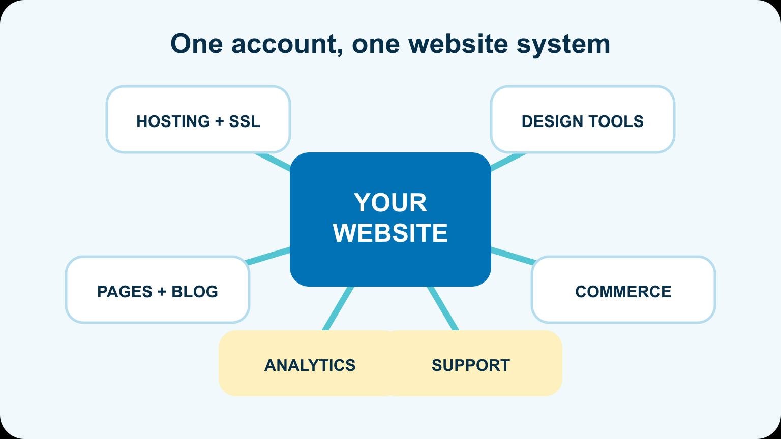squarespace all in one system