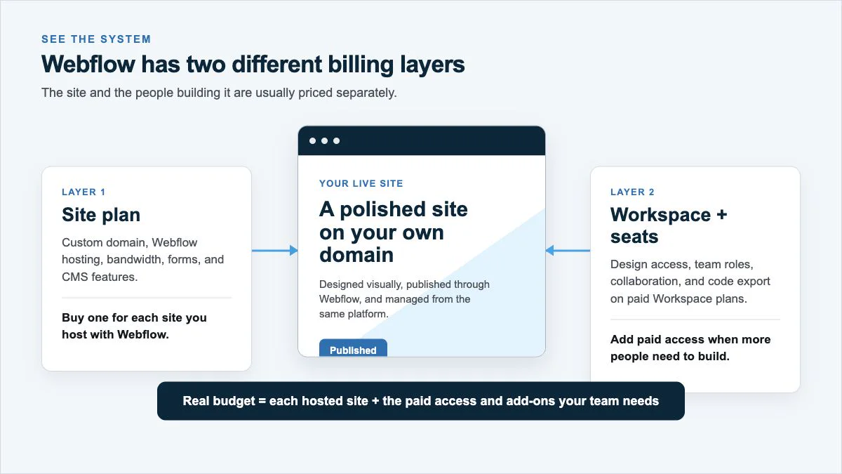 Diagram explaining the difference between a Webflow Site plan and Workspace seats