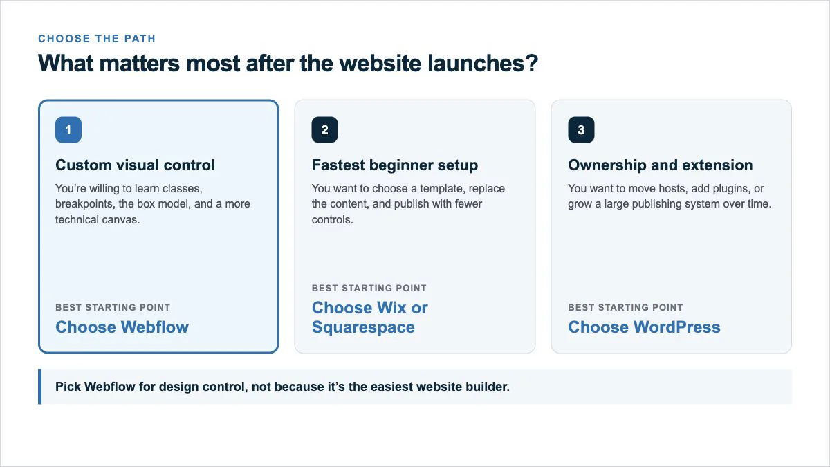 Decision chart showing when to choose Webflow, Wix or Squarespace, or WordPress