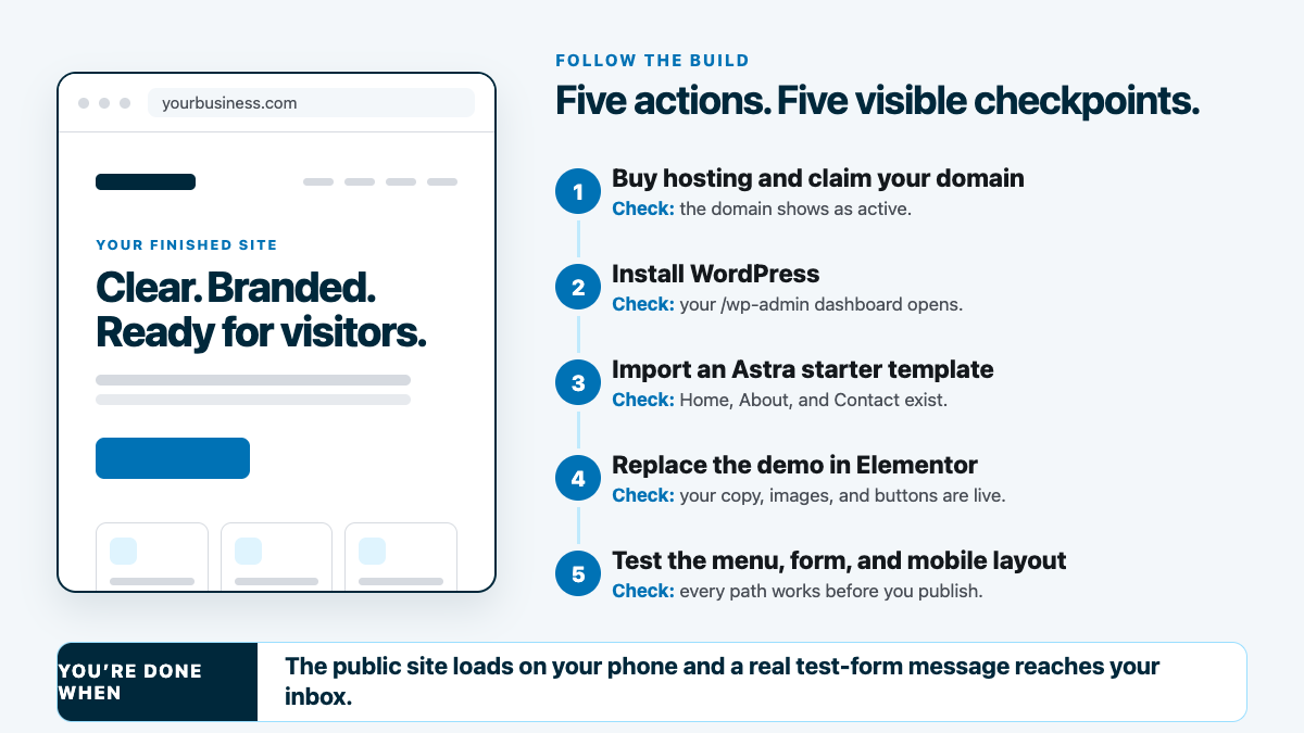 Five-step website build path from hosting and WordPress through Elementor, mobile testing, and a working contact form.