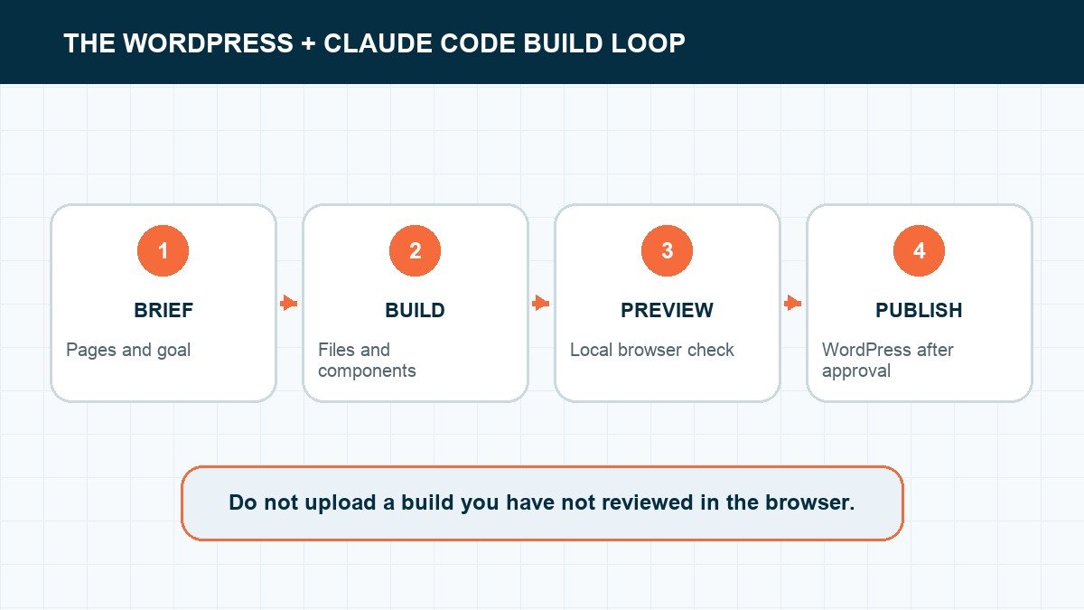 WordPress and Claude Code build loop from brief to build preview and publish