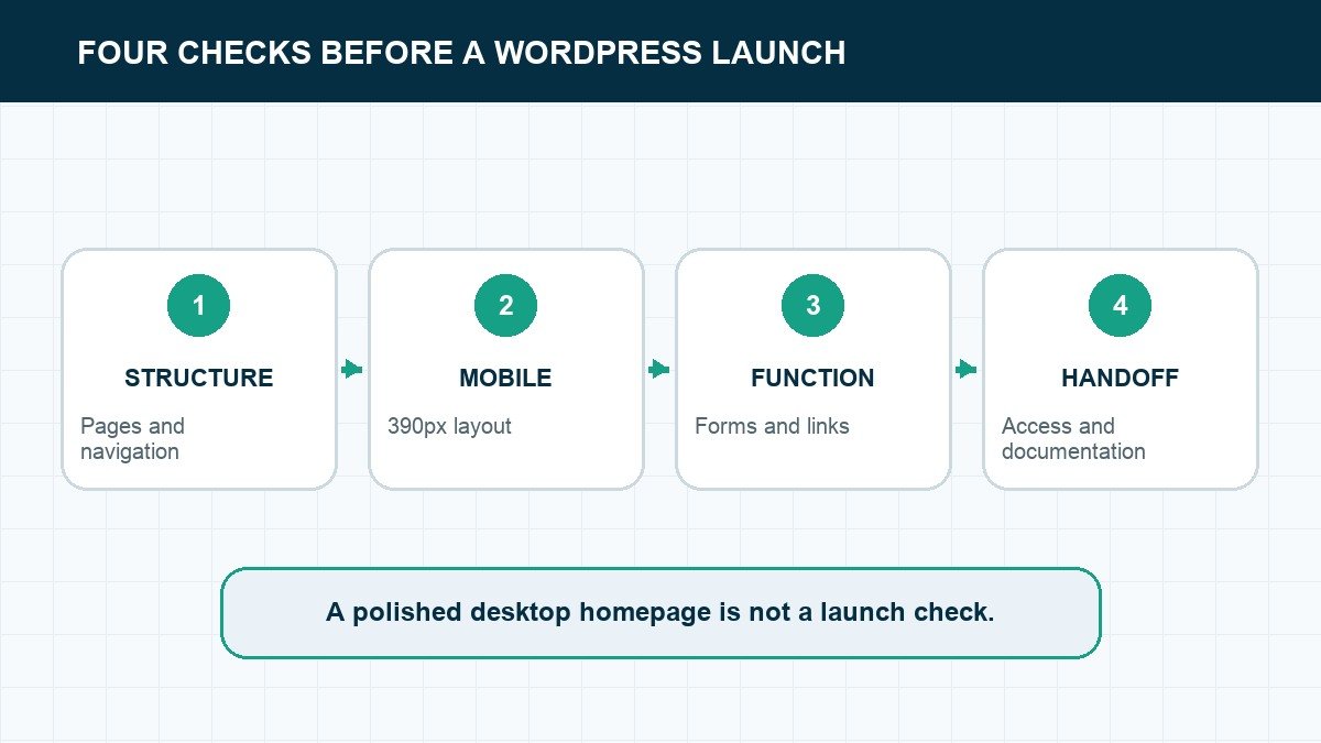 Four WordPress launch checks: structure mobile function and handoff