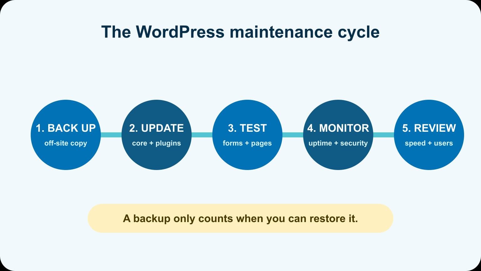 wordpress maintenance cycle