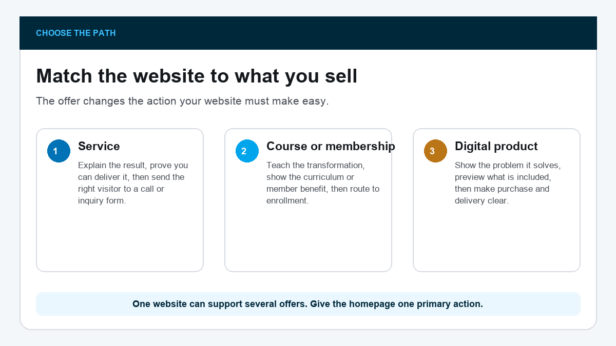 Three website paths for a service, course or membership, and digital product, each matched to its primary visitor action.
