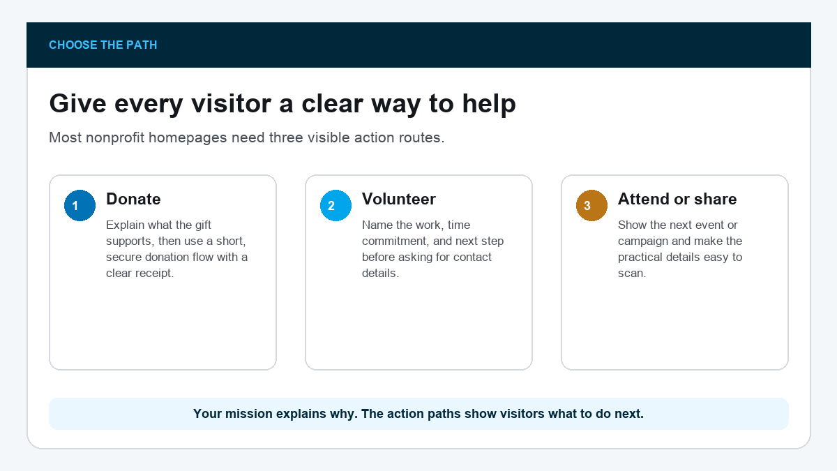 Three clear nonprofit website paths for donating, volunteering, and attending or sharing.