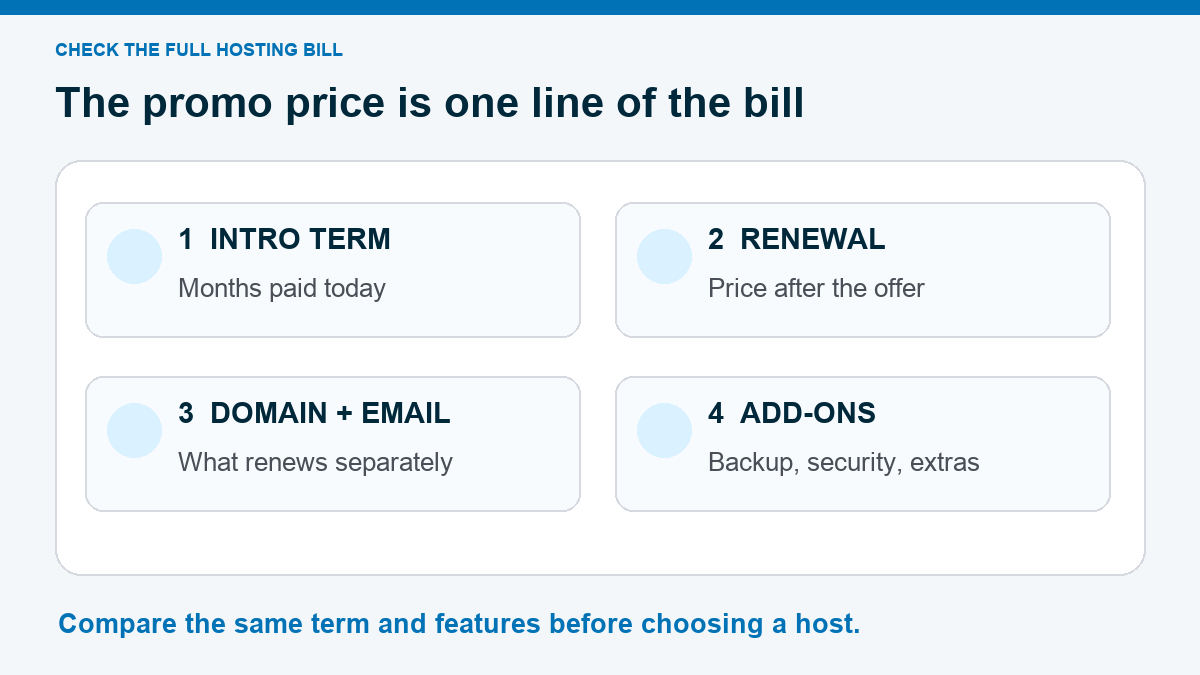 Four fields to compare at hosting checkout: intro term, renewal, domain and email, and add-ons