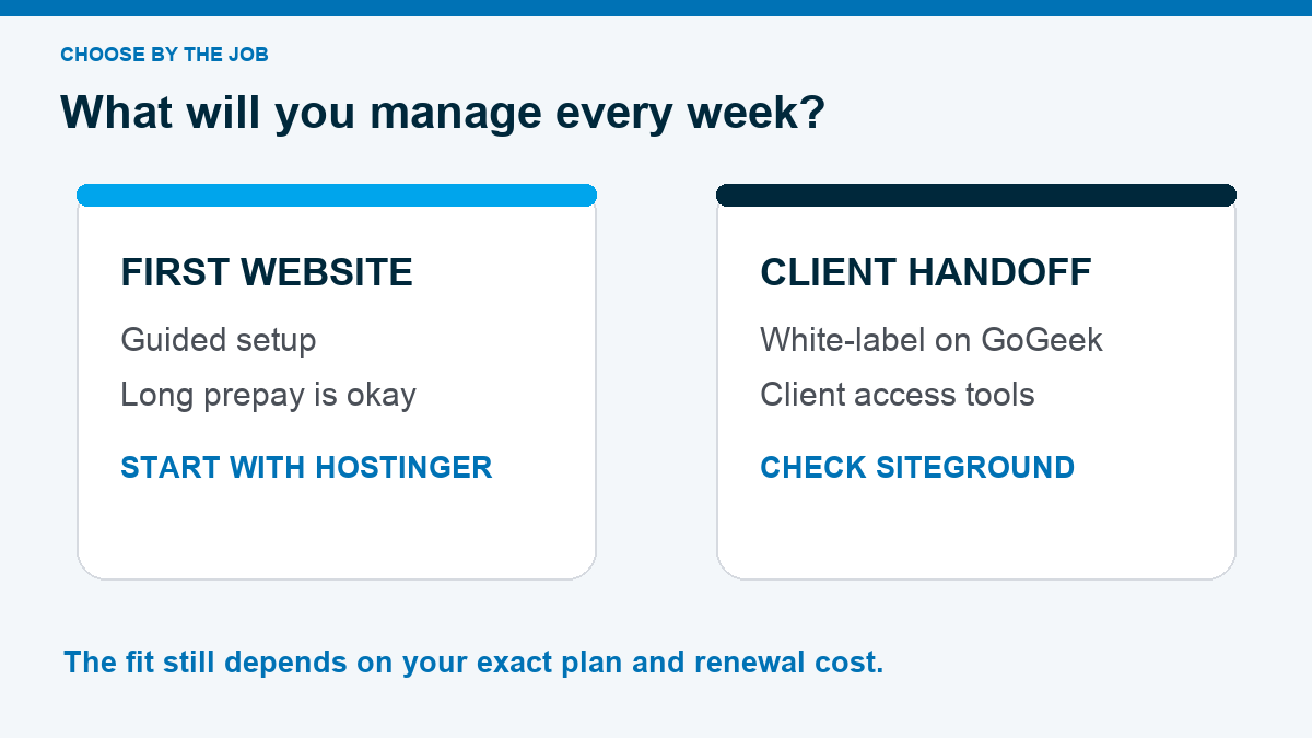Hosting fit map: guided setup with a long prepaid term points to Hostinger; GoGeek white-label client access points to checking SiteGround
